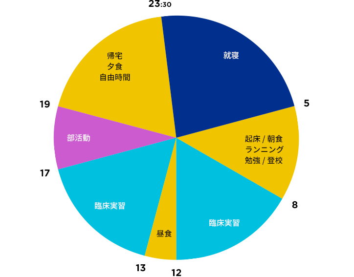 グラフ