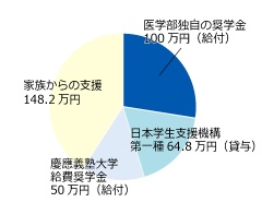 学費 慶応 大学