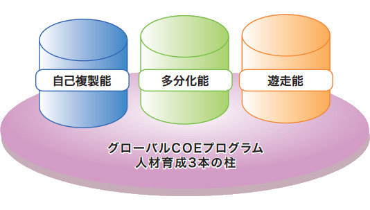 人材育成3本の柱